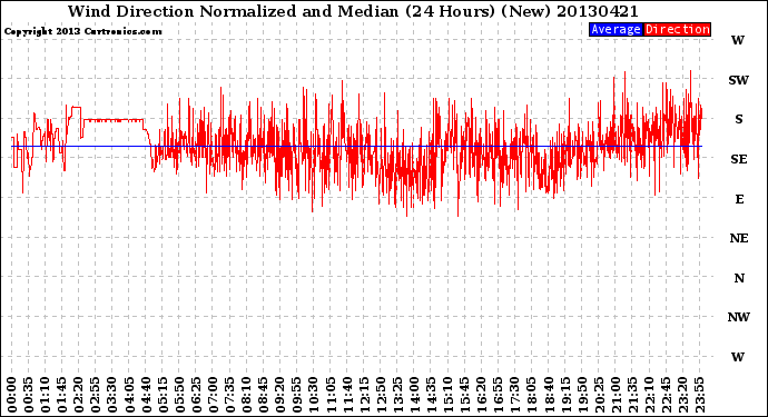 Milwaukee Weather Wind Direction<br>Normalized and Median<br>(24 Hours) (New)