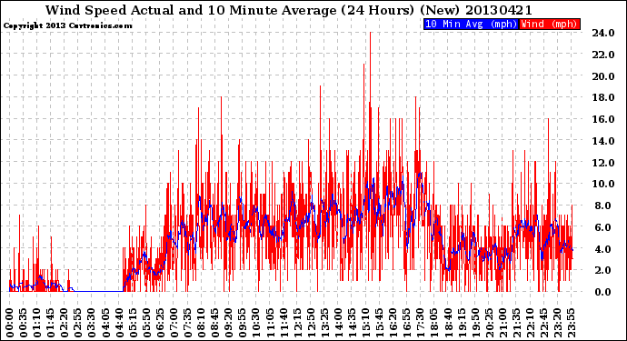 Milwaukee Weather Wind Speed<br>Actual and 10 Minute<br>Average<br>(24 Hours) (New)