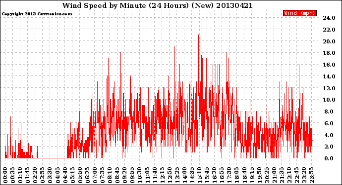 Milwaukee Weather Wind Speed<br>by Minute<br>(24 Hours) (New)