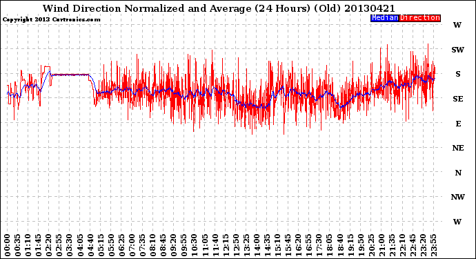 Milwaukee Weather Wind Direction<br>Normalized and Average<br>(24 Hours) (Old)