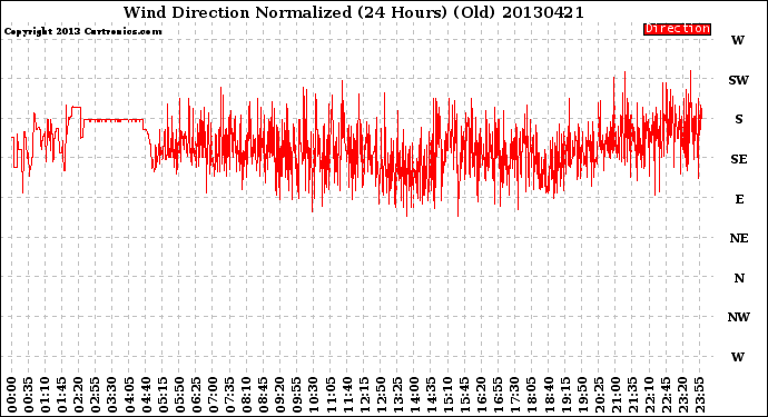 Milwaukee Weather Wind Direction<br>Normalized<br>(24 Hours) (Old)