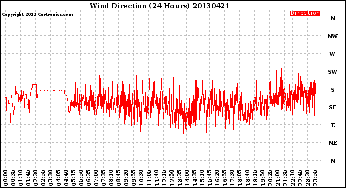 Milwaukee Weather Wind Direction<br>(24 Hours)