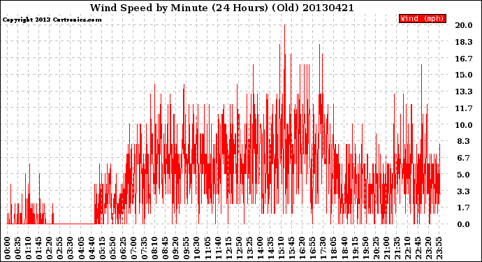 Milwaukee Weather Wind Speed<br>by Minute<br>(24 Hours) (Old)