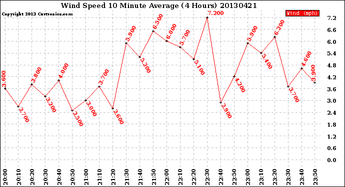 Milwaukee Weather Wind Speed<br>10 Minute Average<br>(4 Hours)