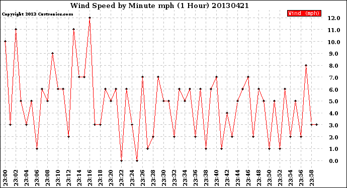 Milwaukee Weather Wind Speed<br>by Minute mph<br>(1 Hour)