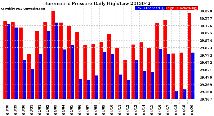 Milwaukee Weather Barometric Pressure<br>Daily High/Low