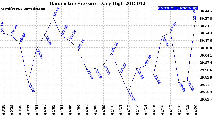 Milwaukee Weather Barometric Pressure<br>Daily High