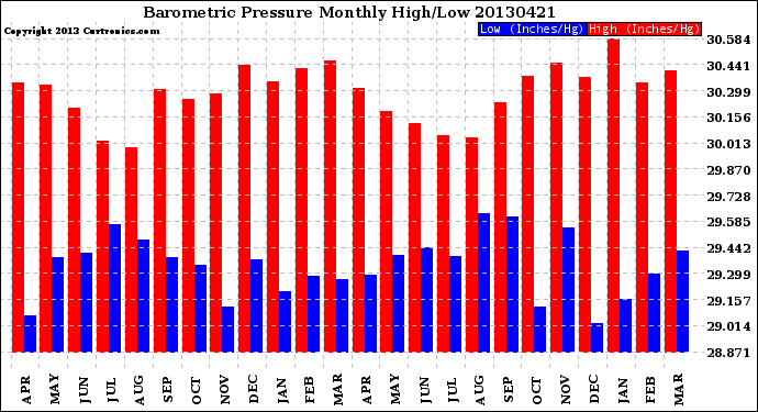 Milwaukee Weather Barometric Pressure<br>Monthly High/Low