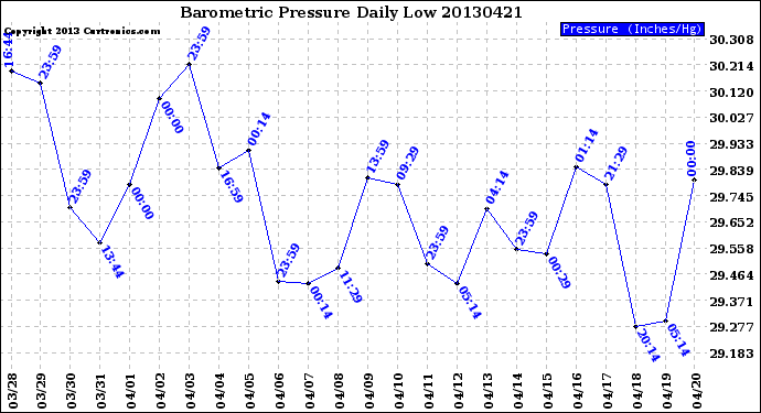 Milwaukee Weather Barometric Pressure<br>Daily Low