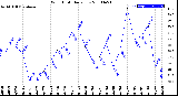 Milwaukee Weather Wind Chill<br>Daily Low