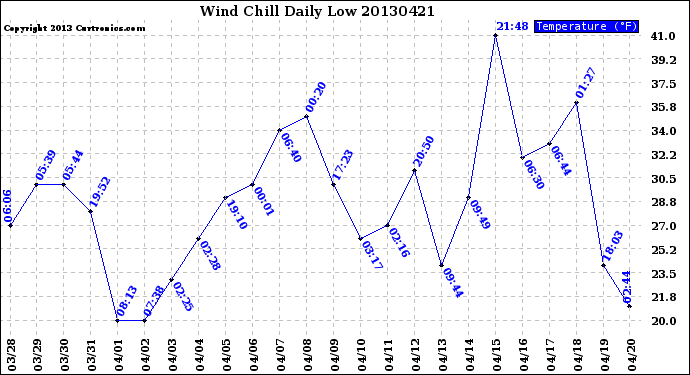 Milwaukee Weather Wind Chill<br>Daily Low