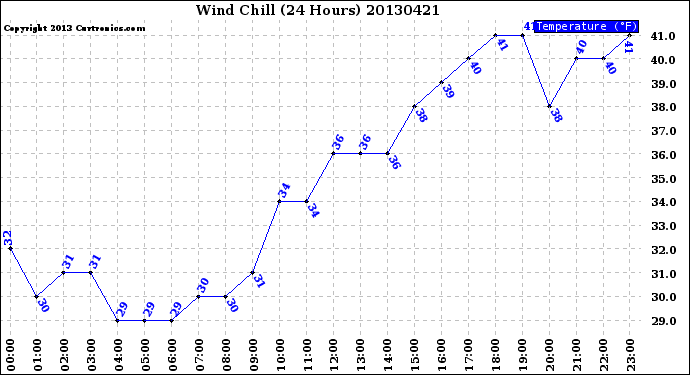 Milwaukee Weather Wind Chill<br>(24 Hours)