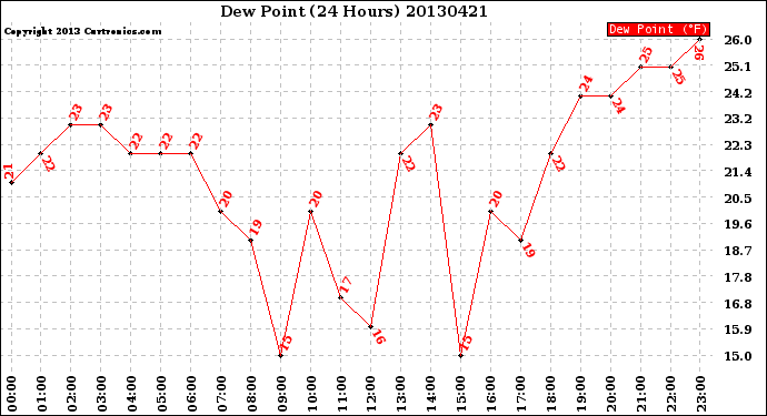 Milwaukee Weather Dew Point<br>(24 Hours)