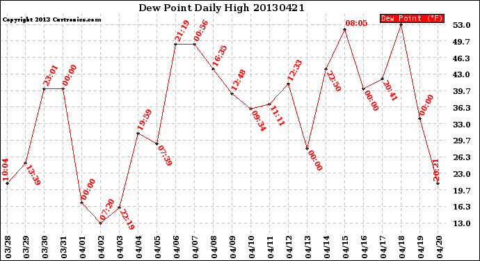 Milwaukee Weather Dew Point<br>Daily High