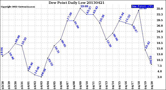 Milwaukee Weather Dew Point<br>Daily Low