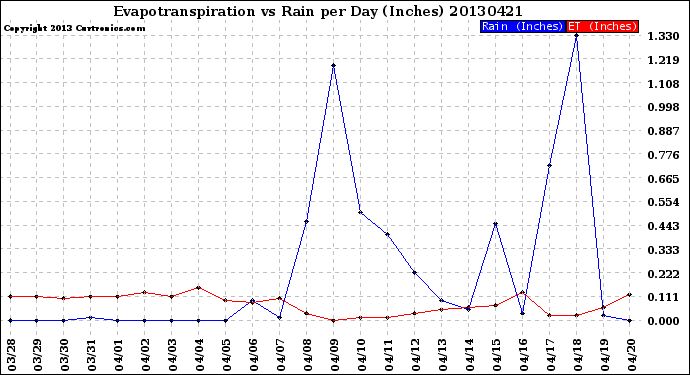 Milwaukee Weather Evapotranspiration<br>vs Rain per Day<br>(Inches)