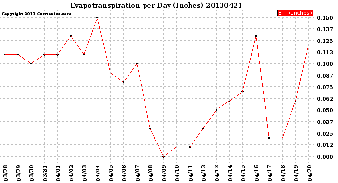 Milwaukee Weather Evapotranspiration<br>per Day (Inches)