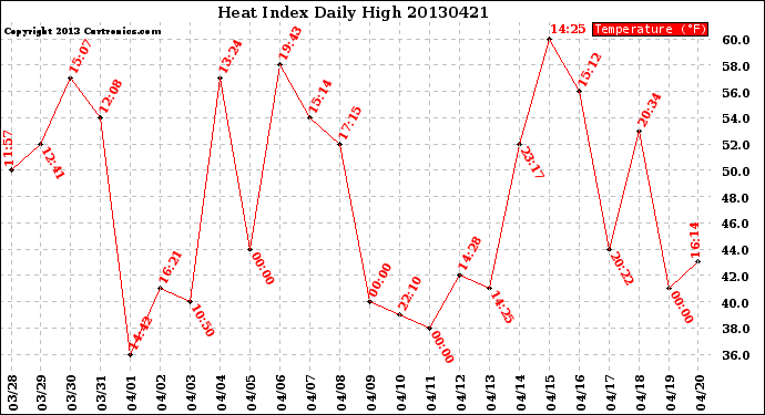 Milwaukee Weather Heat Index<br>Daily High