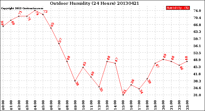 Milwaukee Weather Outdoor Humidity<br>(24 Hours)