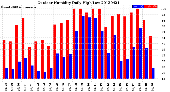 Milwaukee Weather Outdoor Humidity<br>Daily High/Low