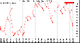 Milwaukee Weather Outdoor Humidity<br>Daily High