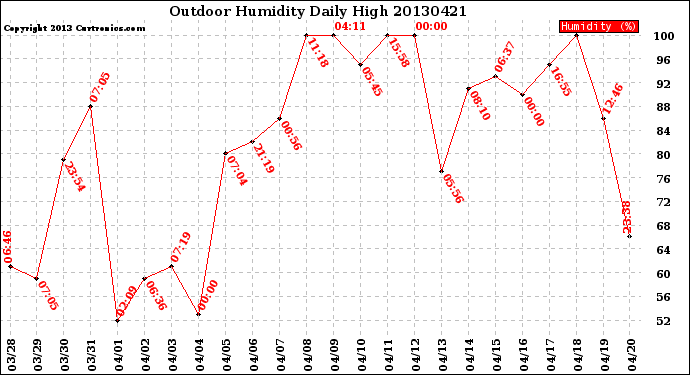 Milwaukee Weather Outdoor Humidity<br>Daily High