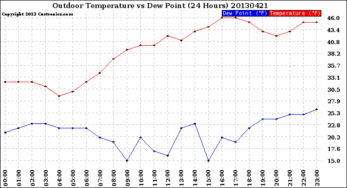 Milwaukee Weather Outdoor Temperature<br>vs Dew Point<br>(24 Hours)