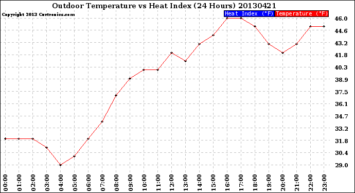 Milwaukee Weather Outdoor Temperature<br>vs Heat Index<br>(24 Hours)