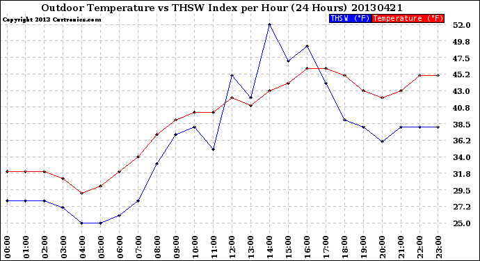 Milwaukee Weather Outdoor Temperature<br>vs THSW Index<br>per Hour<br>(24 Hours)