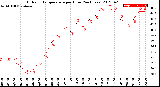 Milwaukee Weather Outdoor Temperature<br>per Hour<br>(24 Hours)