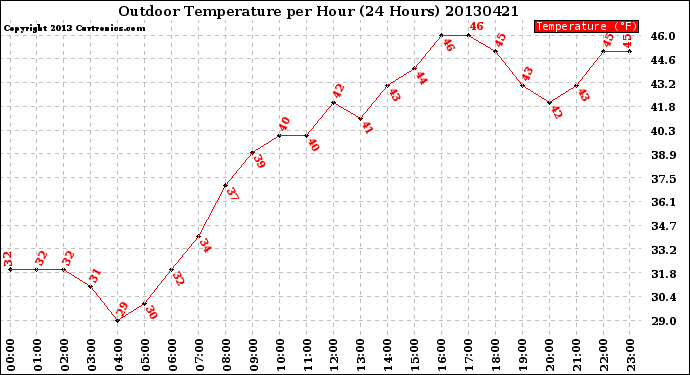 Milwaukee Weather Outdoor Temperature<br>per Hour<br>(24 Hours)