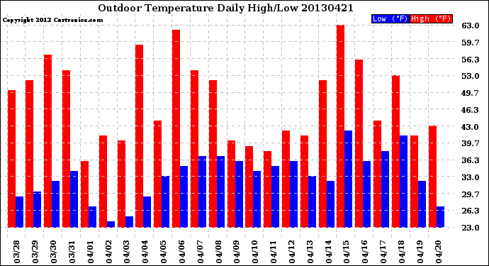 Milwaukee Weather Outdoor Temperature<br>Daily High/Low