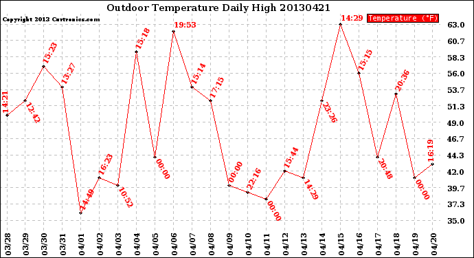 Milwaukee Weather Outdoor Temperature<br>Daily High