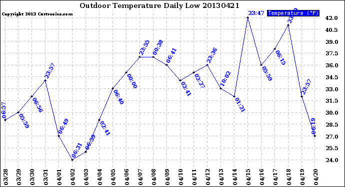 Milwaukee Weather Outdoor Temperature<br>Daily Low