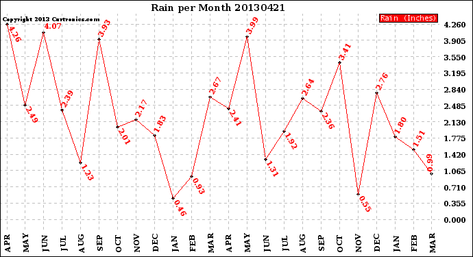 Milwaukee Weather Rain<br>per Month