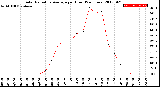 Milwaukee Weather Solar Radiation Average<br>per Hour<br>(24 Hours)