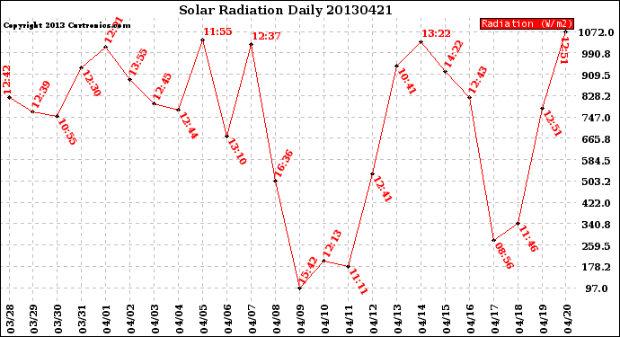 Milwaukee Weather Solar Radiation<br>Daily