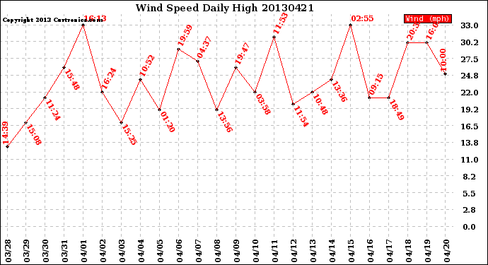 Milwaukee Weather Wind Speed<br>Daily High