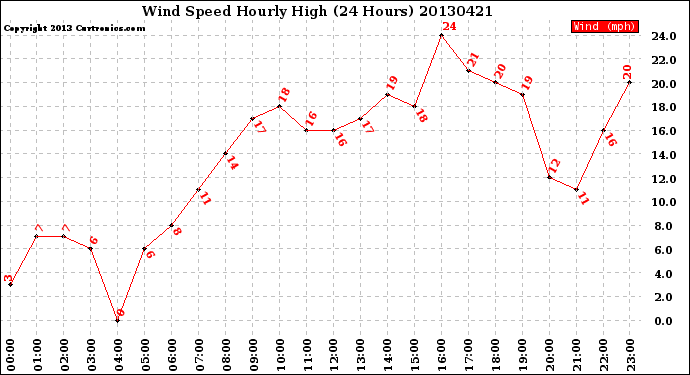 Milwaukee Weather Wind Speed<br>Hourly High<br>(24 Hours)