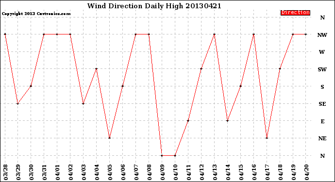 Milwaukee Weather Wind Direction<br>Daily High