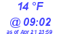 Milwaukee Weather Dewpoint High Low Today