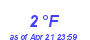 Milwaukee Weather Dewpoint High Low Month