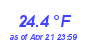 Milwaukee Weather Temperature Low Month