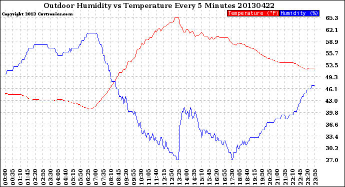 Milwaukee Weather Outdoor Humidity<br>vs Temperature<br>Every 5 Minutes