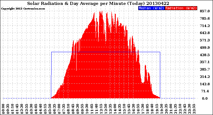 Milwaukee Weather Solar Radiation<br>& Day Average<br>per Minute<br>(Today)