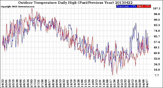 Milwaukee Weather Outdoor Temperature<br>Daily High<br>(Past/Previous Year)