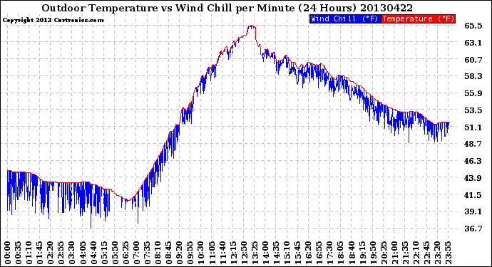 Milwaukee Weather Outdoor Temperature<br>vs Wind Chill<br>per Minute<br>(24 Hours)