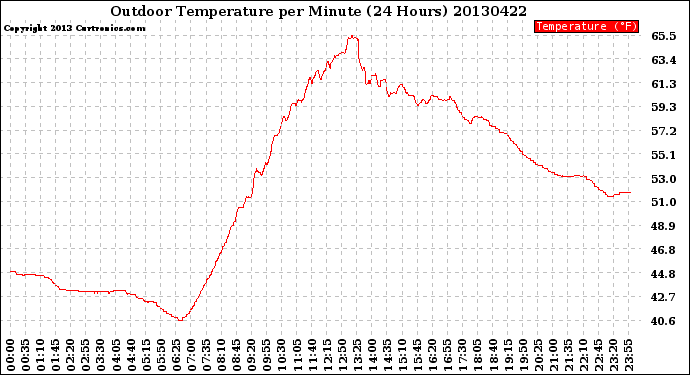 Milwaukee Weather Outdoor Temperature<br>per Minute<br>(24 Hours)