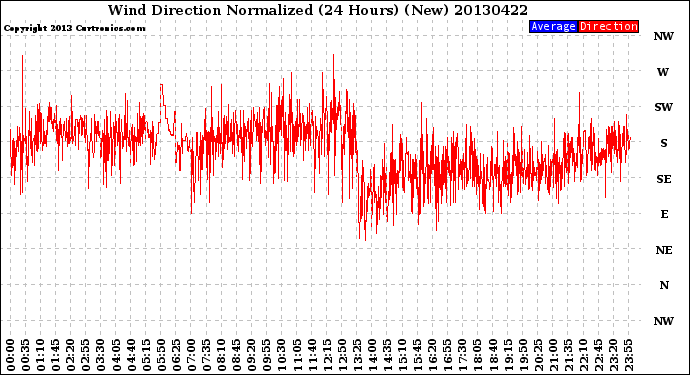 Milwaukee Weather Wind Direction<br>Normalized<br>(24 Hours) (New)