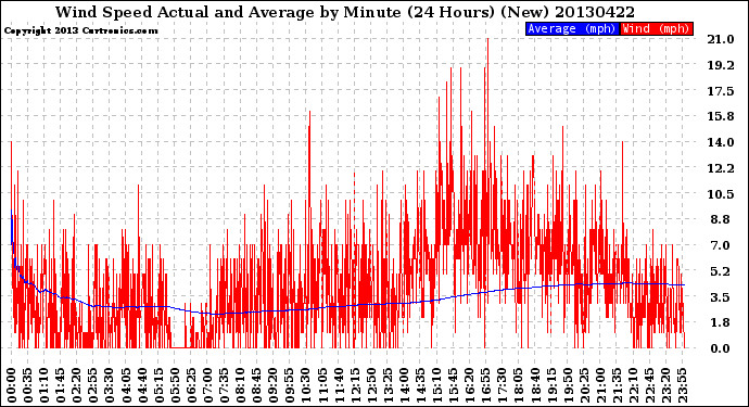 Milwaukee Weather Wind Speed<br>Actual and Average<br>by Minute<br>(24 Hours) (New)